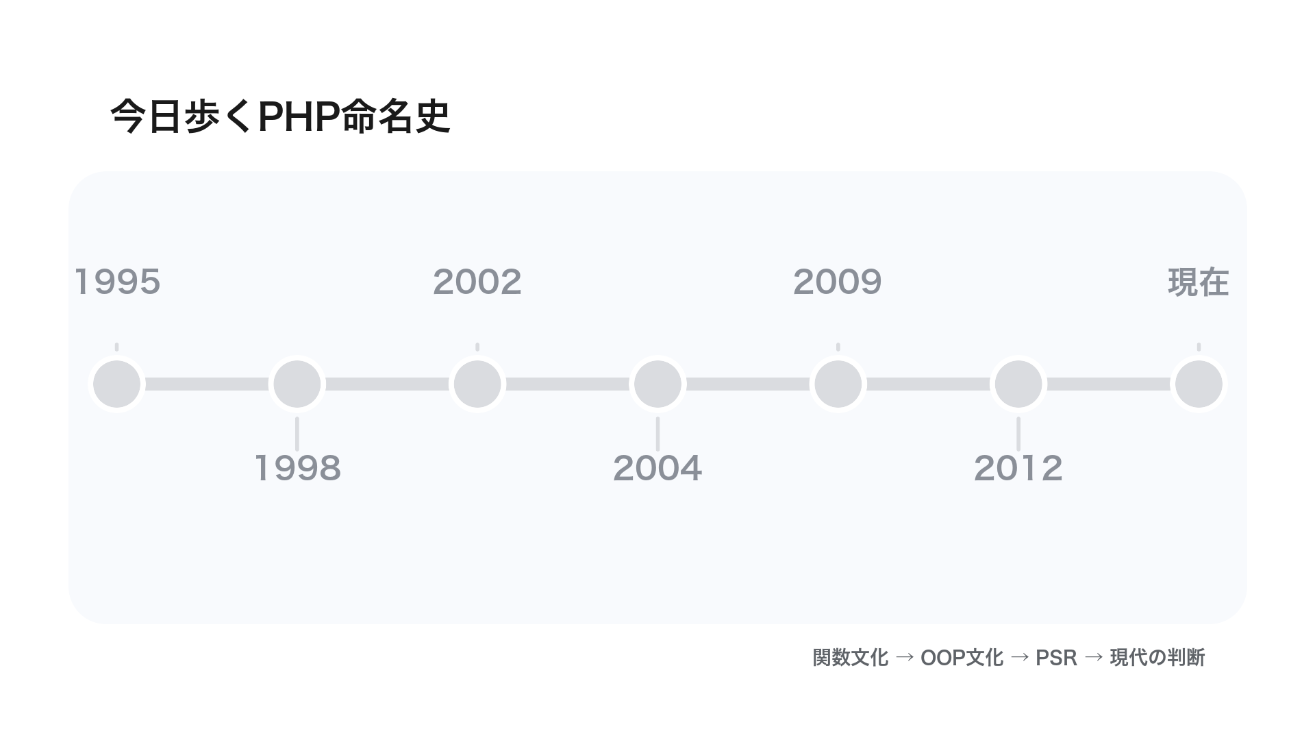 timeline