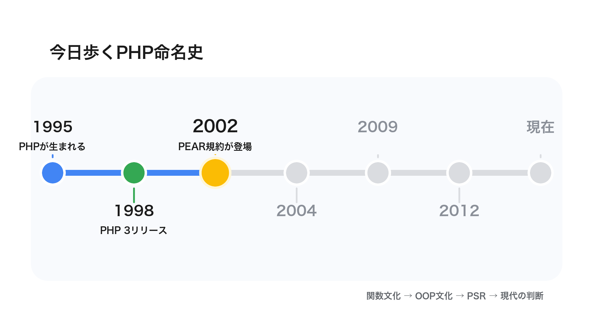 timeline