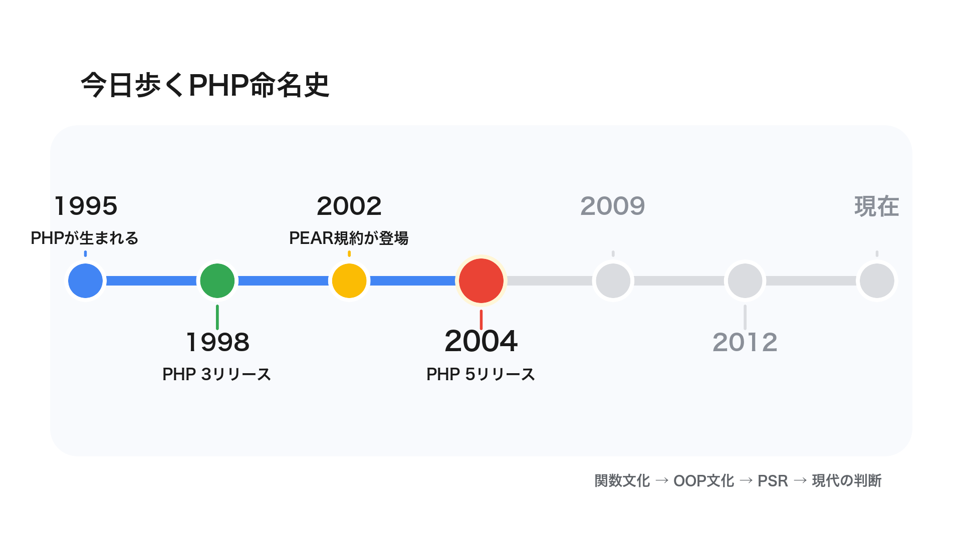 timeline