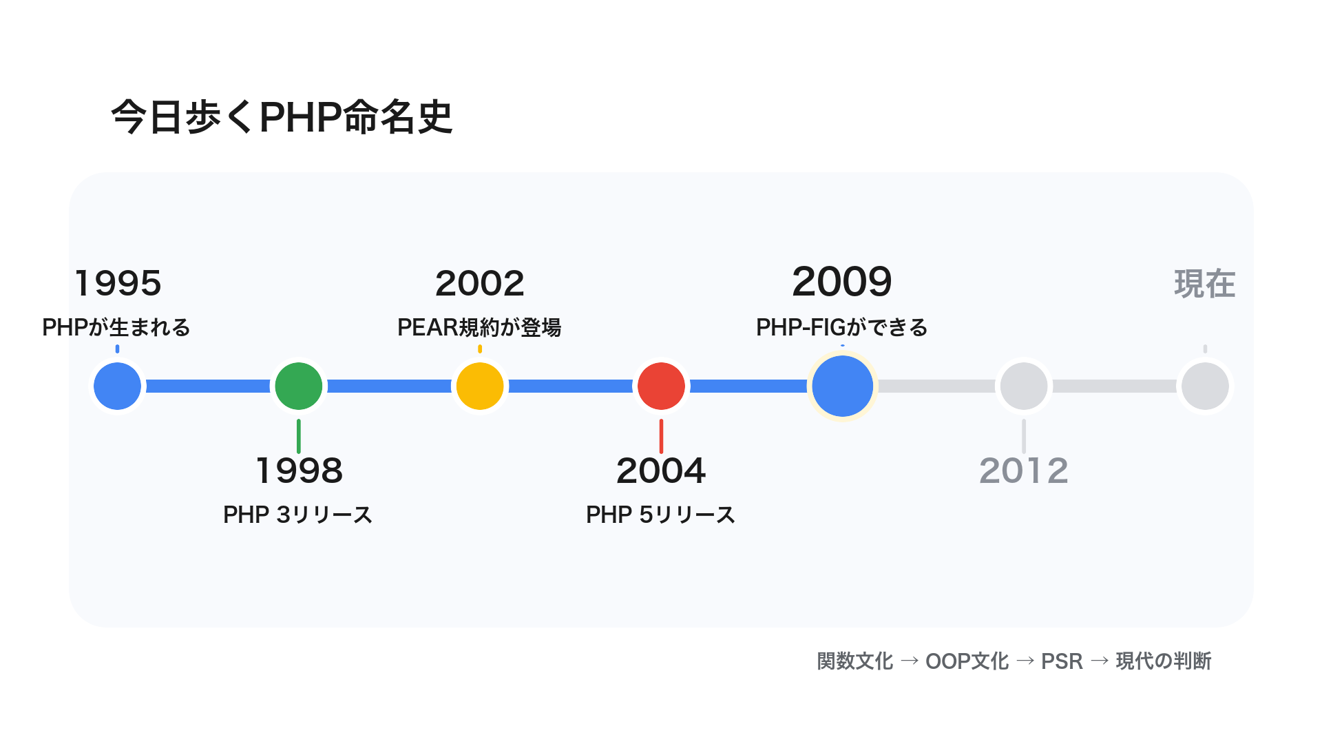 timeline