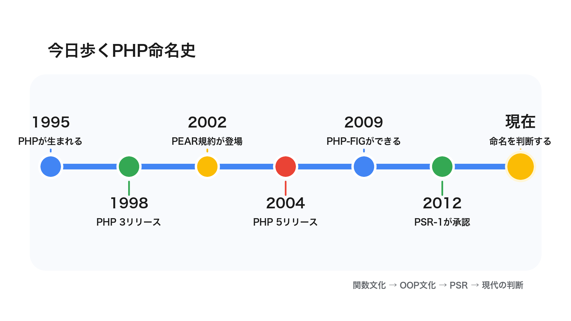 timeline