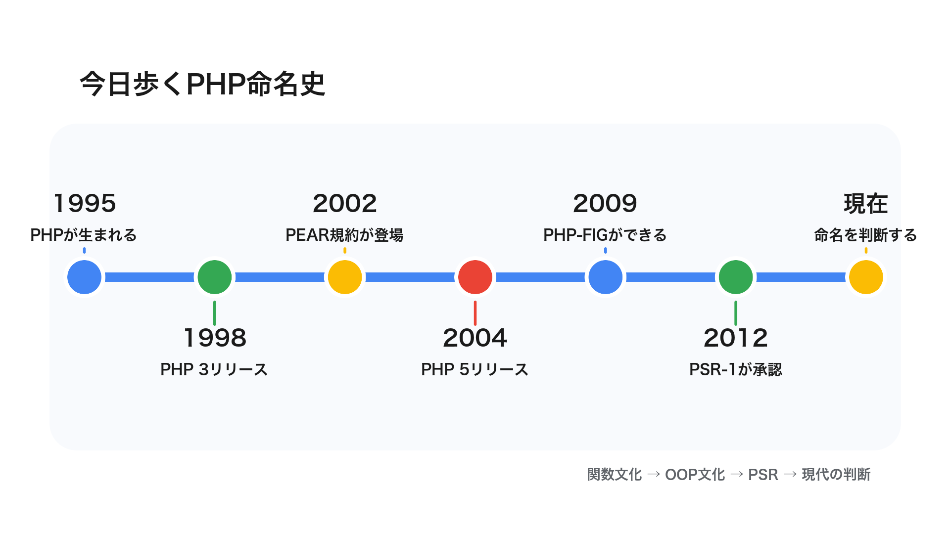 timeline
